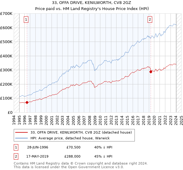 33, OFFA DRIVE, KENILWORTH, CV8 2GZ: Price paid vs HM Land Registry's House Price Index