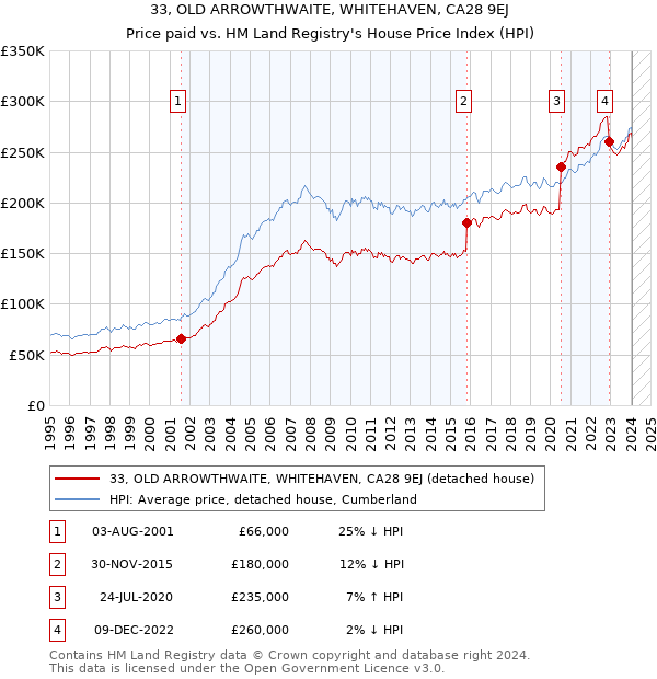 33, OLD ARROWTHWAITE, WHITEHAVEN, CA28 9EJ: Price paid vs HM Land Registry's House Price Index