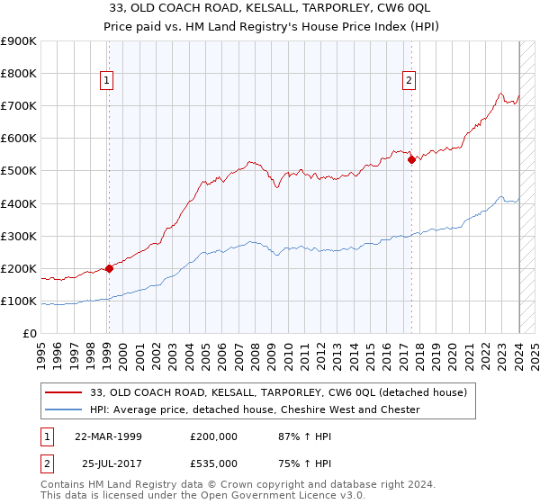 33, OLD COACH ROAD, KELSALL, TARPORLEY, CW6 0QL: Price paid vs HM Land Registry's House Price Index