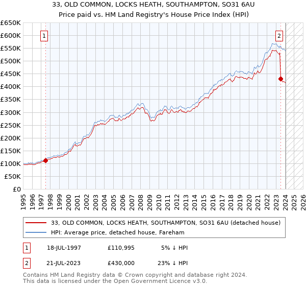 33, OLD COMMON, LOCKS HEATH, SOUTHAMPTON, SO31 6AU: Price paid vs HM Land Registry's House Price Index