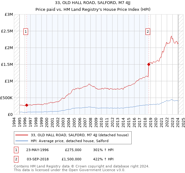 33, OLD HALL ROAD, SALFORD, M7 4JJ: Price paid vs HM Land Registry's House Price Index
