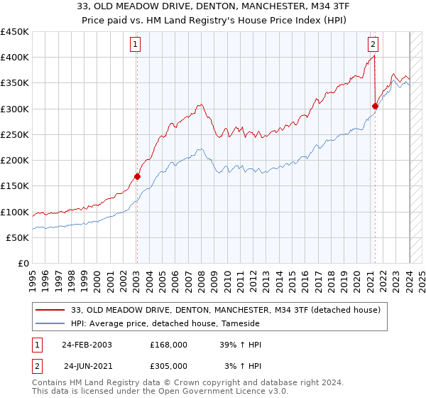 33, OLD MEADOW DRIVE, DENTON, MANCHESTER, M34 3TF: Price paid vs HM Land Registry's House Price Index