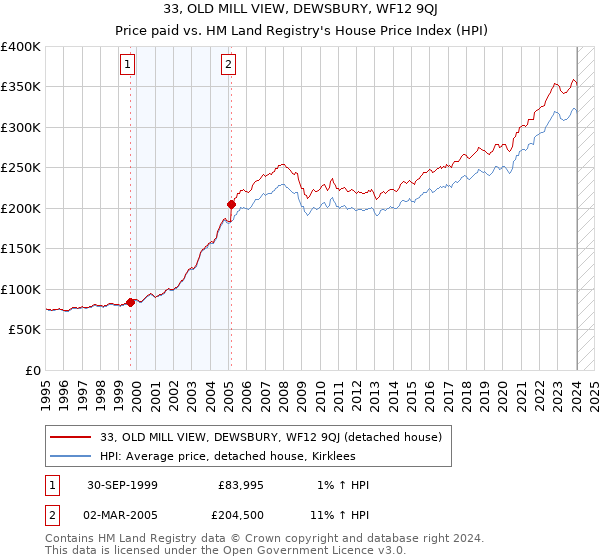 33, OLD MILL VIEW, DEWSBURY, WF12 9QJ: Price paid vs HM Land Registry's House Price Index