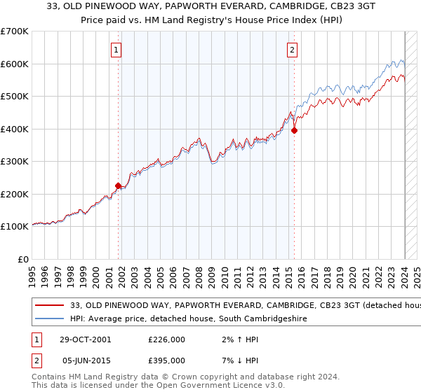 33, OLD PINEWOOD WAY, PAPWORTH EVERARD, CAMBRIDGE, CB23 3GT: Price paid vs HM Land Registry's House Price Index