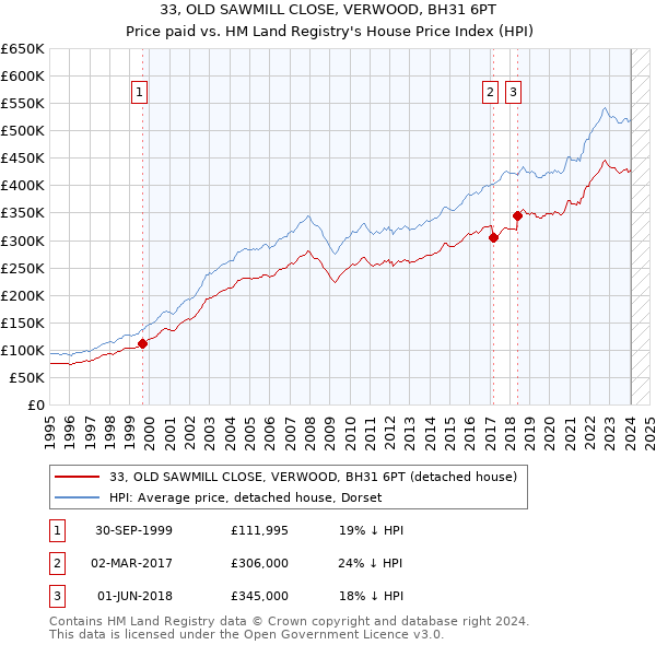 33, OLD SAWMILL CLOSE, VERWOOD, BH31 6PT: Price paid vs HM Land Registry's House Price Index