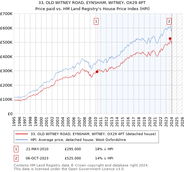 33, OLD WITNEY ROAD, EYNSHAM, WITNEY, OX29 4PT: Price paid vs HM Land Registry's House Price Index