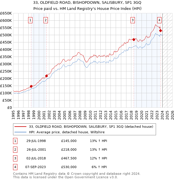 33, OLDFIELD ROAD, BISHOPDOWN, SALISBURY, SP1 3GQ: Price paid vs HM Land Registry's House Price Index