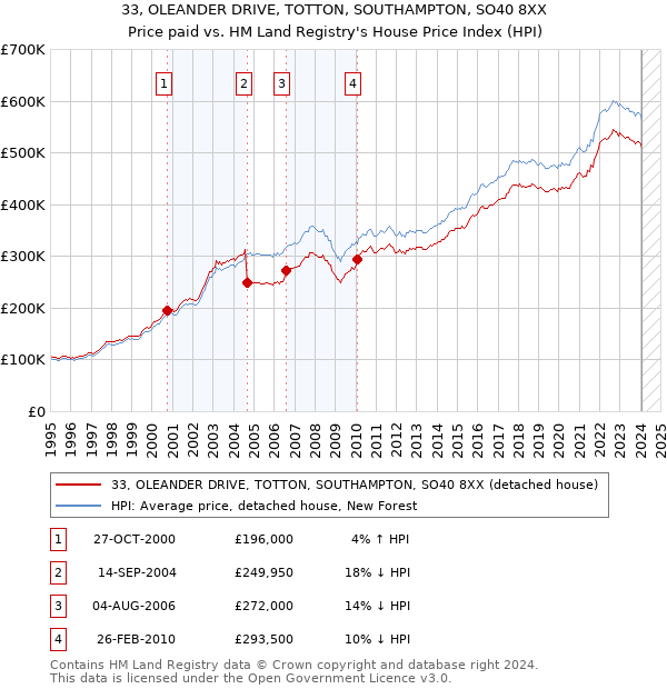 33, OLEANDER DRIVE, TOTTON, SOUTHAMPTON, SO40 8XX: Price paid vs HM Land Registry's House Price Index