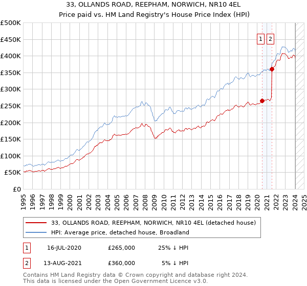 33, OLLANDS ROAD, REEPHAM, NORWICH, NR10 4EL: Price paid vs HM Land Registry's House Price Index