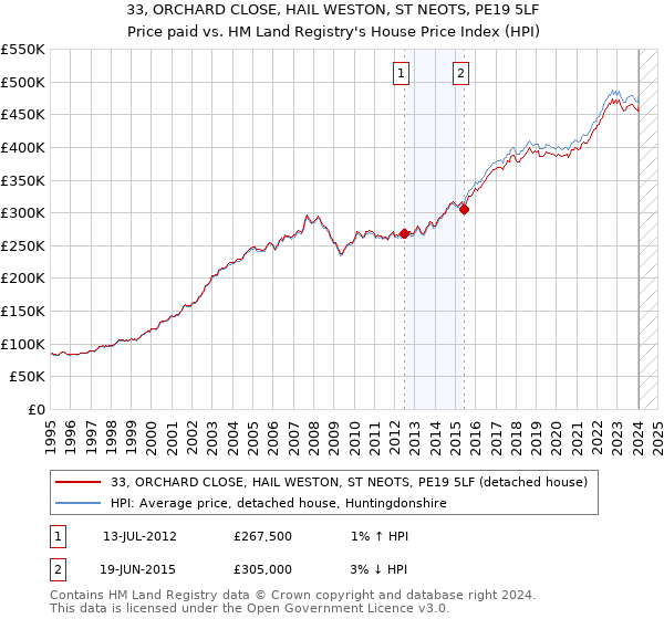 33, ORCHARD CLOSE, HAIL WESTON, ST NEOTS, PE19 5LF: Price paid vs HM Land Registry's House Price Index