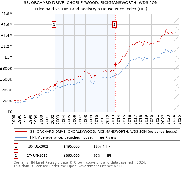 33, ORCHARD DRIVE, CHORLEYWOOD, RICKMANSWORTH, WD3 5QN: Price paid vs HM Land Registry's House Price Index