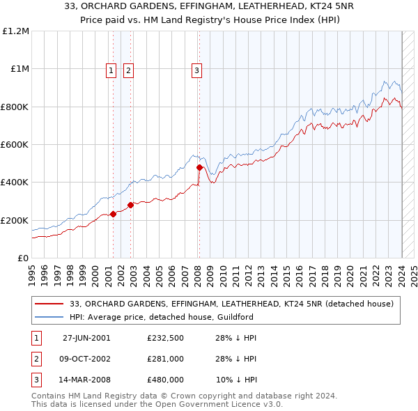 33, ORCHARD GARDENS, EFFINGHAM, LEATHERHEAD, KT24 5NR: Price paid vs HM Land Registry's House Price Index