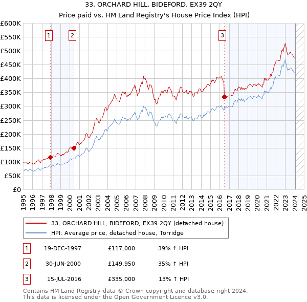 33, ORCHARD HILL, BIDEFORD, EX39 2QY: Price paid vs HM Land Registry's House Price Index
