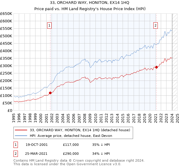 33, ORCHARD WAY, HONITON, EX14 1HQ: Price paid vs HM Land Registry's House Price Index