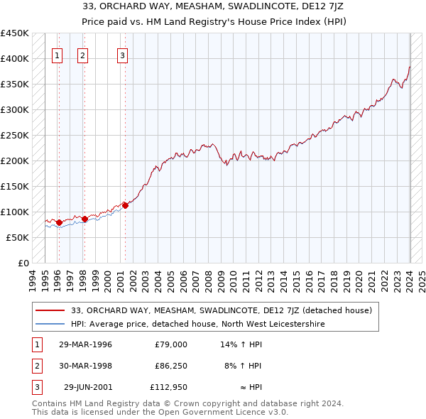 33, ORCHARD WAY, MEASHAM, SWADLINCOTE, DE12 7JZ: Price paid vs HM Land Registry's House Price Index