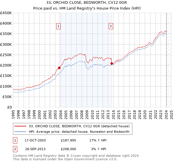 33, ORCHID CLOSE, BEDWORTH, CV12 0GR: Price paid vs HM Land Registry's House Price Index