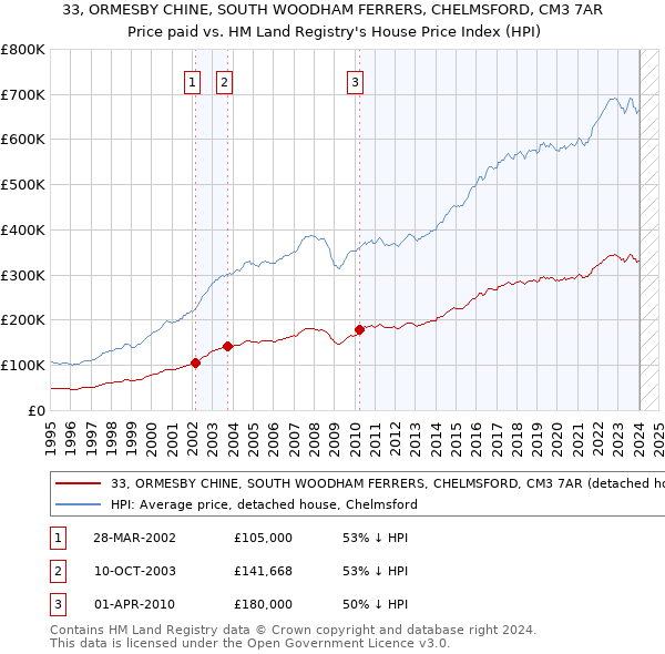 33, ORMESBY CHINE, SOUTH WOODHAM FERRERS, CHELMSFORD, CM3 7AR: Price paid vs HM Land Registry's House Price Index