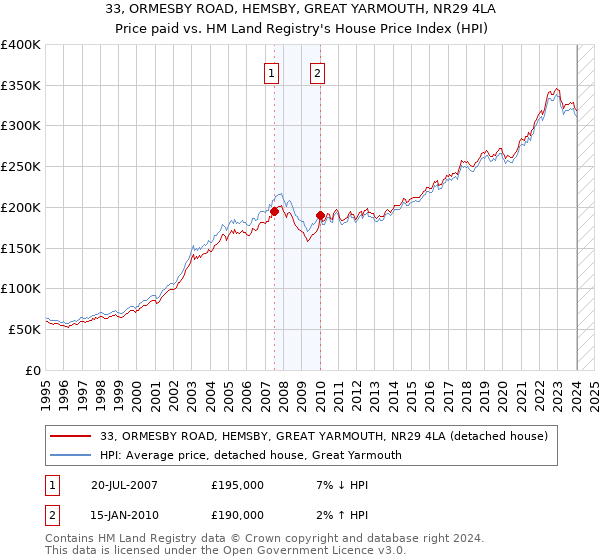 33, ORMESBY ROAD, HEMSBY, GREAT YARMOUTH, NR29 4LA: Price paid vs HM Land Registry's House Price Index
