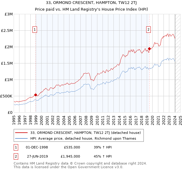 33, ORMOND CRESCENT, HAMPTON, TW12 2TJ: Price paid vs HM Land Registry's House Price Index