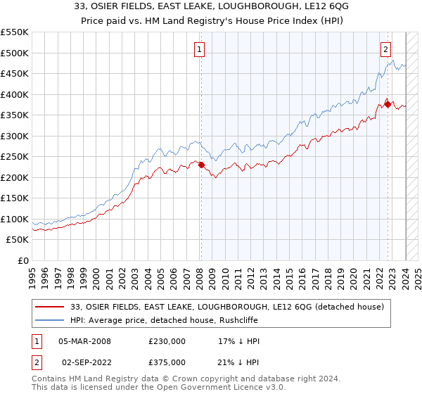 33, OSIER FIELDS, EAST LEAKE, LOUGHBOROUGH, LE12 6QG: Price paid vs HM Land Registry's House Price Index