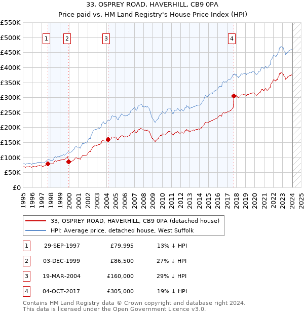 33, OSPREY ROAD, HAVERHILL, CB9 0PA: Price paid vs HM Land Registry's House Price Index