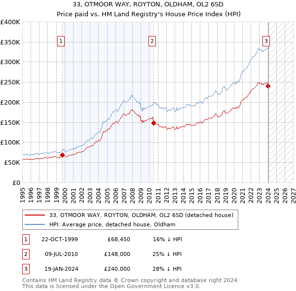 33, OTMOOR WAY, ROYTON, OLDHAM, OL2 6SD: Price paid vs HM Land Registry's House Price Index