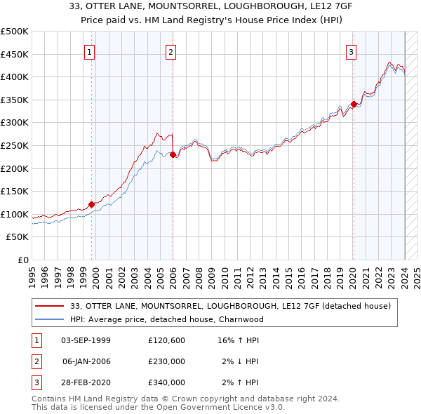 33, OTTER LANE, MOUNTSORREL, LOUGHBOROUGH, LE12 7GF: Price paid vs HM Land Registry's House Price Index