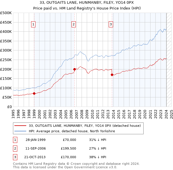 33, OUTGAITS LANE, HUNMANBY, FILEY, YO14 0PX: Price paid vs HM Land Registry's House Price Index