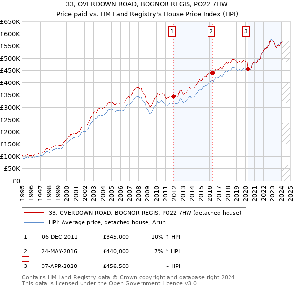 33, OVERDOWN ROAD, BOGNOR REGIS, PO22 7HW: Price paid vs HM Land Registry's House Price Index