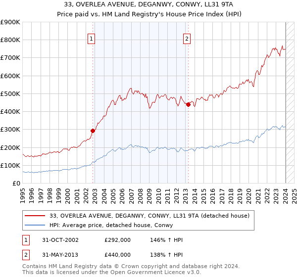 33, OVERLEA AVENUE, DEGANWY, CONWY, LL31 9TA: Price paid vs HM Land Registry's House Price Index