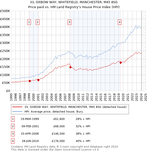 33, OXBOW WAY, WHITEFIELD, MANCHESTER, M45 8SG: Price paid vs HM Land Registry's House Price Index