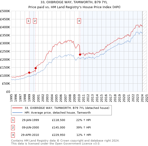 33, OXBRIDGE WAY, TAMWORTH, B79 7YL: Price paid vs HM Land Registry's House Price Index