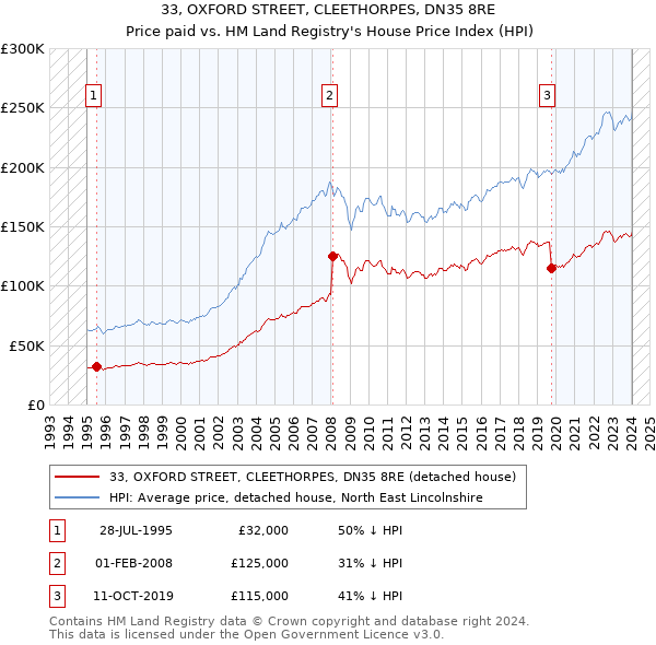 33, OXFORD STREET, CLEETHORPES, DN35 8RE: Price paid vs HM Land Registry's House Price Index