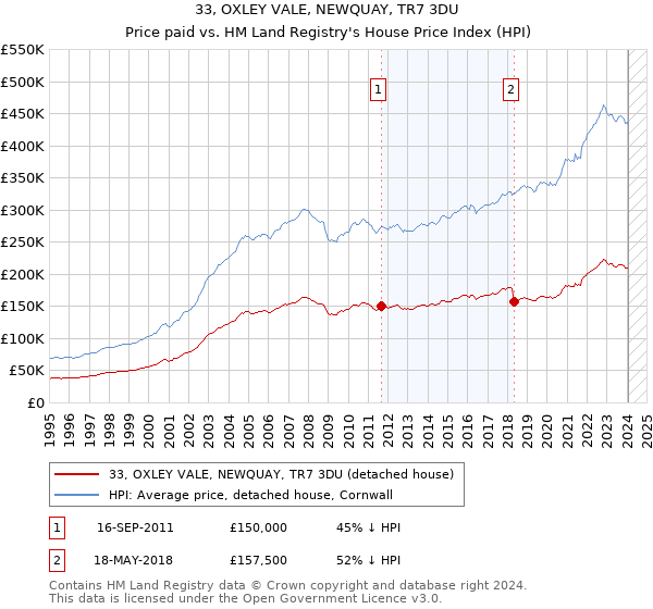 33, OXLEY VALE, NEWQUAY, TR7 3DU: Price paid vs HM Land Registry's House Price Index