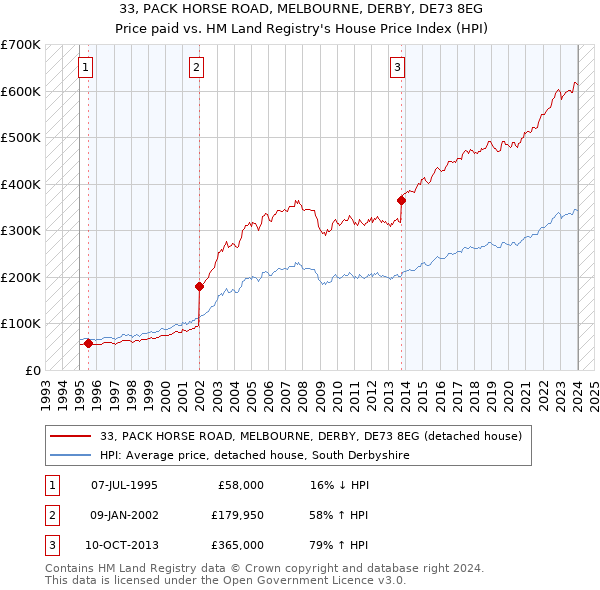33, PACK HORSE ROAD, MELBOURNE, DERBY, DE73 8EG: Price paid vs HM Land Registry's House Price Index