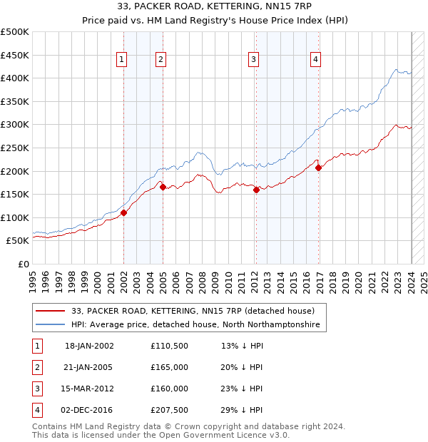 33, PACKER ROAD, KETTERING, NN15 7RP: Price paid vs HM Land Registry's House Price Index