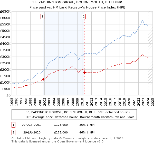 33, PADDINGTON GROVE, BOURNEMOUTH, BH11 8NP: Price paid vs HM Land Registry's House Price Index