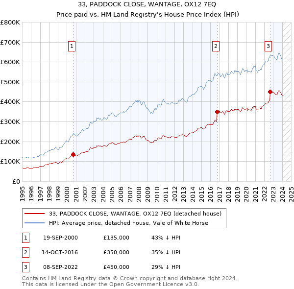33, PADDOCK CLOSE, WANTAGE, OX12 7EQ: Price paid vs HM Land Registry's House Price Index