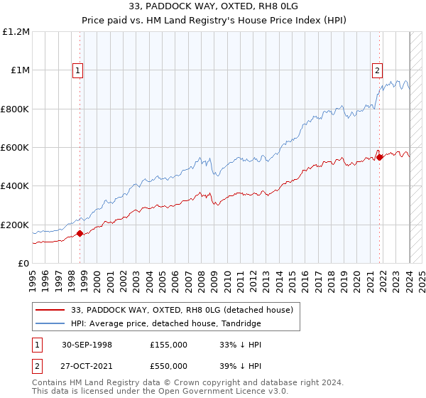 33, PADDOCK WAY, OXTED, RH8 0LG: Price paid vs HM Land Registry's House Price Index