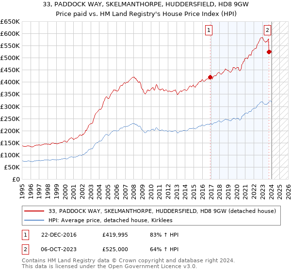 33, PADDOCK WAY, SKELMANTHORPE, HUDDERSFIELD, HD8 9GW: Price paid vs HM Land Registry's House Price Index