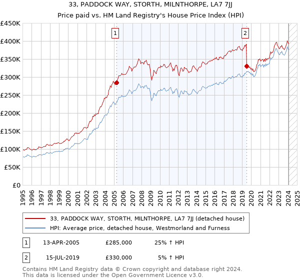 33, PADDOCK WAY, STORTH, MILNTHORPE, LA7 7JJ: Price paid vs HM Land Registry's House Price Index