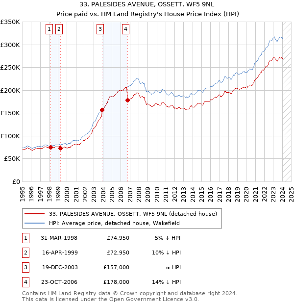 33, PALESIDES AVENUE, OSSETT, WF5 9NL: Price paid vs HM Land Registry's House Price Index