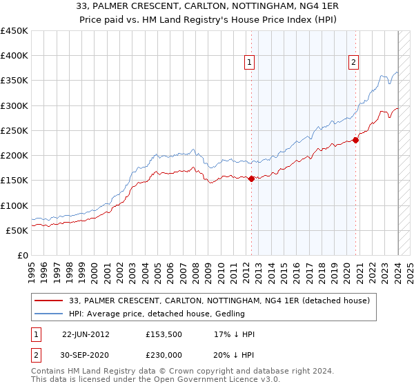 33, PALMER CRESCENT, CARLTON, NOTTINGHAM, NG4 1ER: Price paid vs HM Land Registry's House Price Index