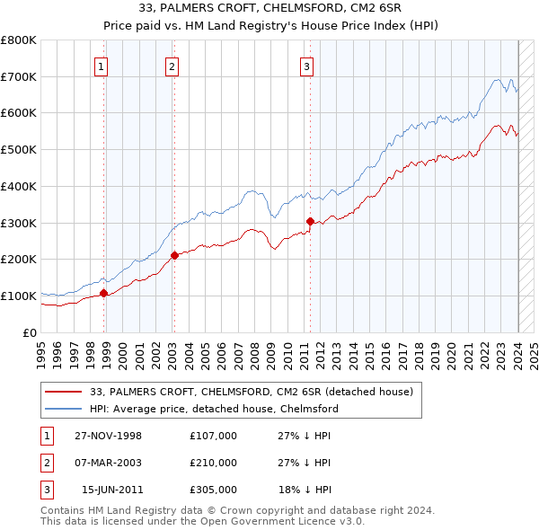 33, PALMERS CROFT, CHELMSFORD, CM2 6SR: Price paid vs HM Land Registry's House Price Index