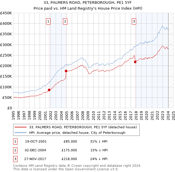 33, PALMERS ROAD, PETERBOROUGH, PE1 5YF: Price paid vs HM Land Registry's House Price Index