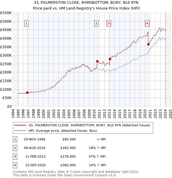 33, PALMERSTON CLOSE, RAMSBOTTOM, BURY, BL0 9YN: Price paid vs HM Land Registry's House Price Index