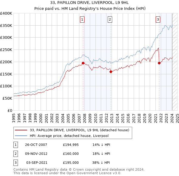 33, PAPILLON DRIVE, LIVERPOOL, L9 9HL: Price paid vs HM Land Registry's House Price Index