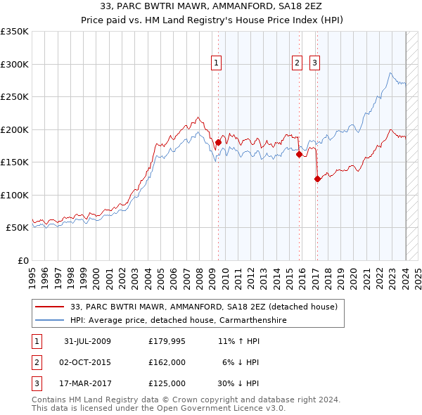 33, PARC BWTRI MAWR, AMMANFORD, SA18 2EZ: Price paid vs HM Land Registry's House Price Index