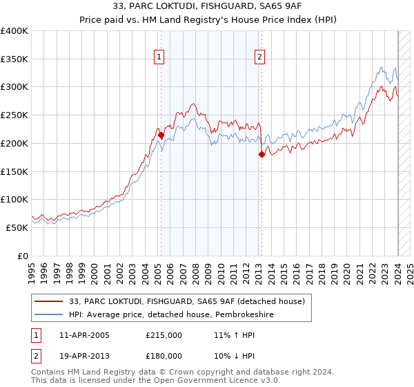 33, PARC LOKTUDI, FISHGUARD, SA65 9AF: Price paid vs HM Land Registry's House Price Index