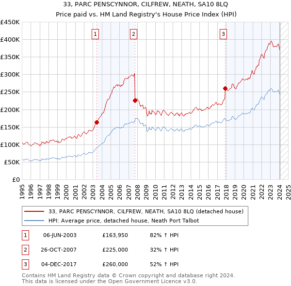 33, PARC PENSCYNNOR, CILFREW, NEATH, SA10 8LQ: Price paid vs HM Land Registry's House Price Index